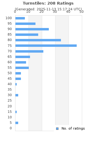 Ratings distribution