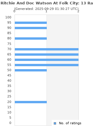 Ratings distribution