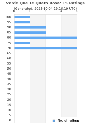 Ratings distribution
