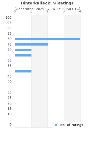 Ratings distribution