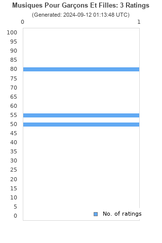 Ratings distribution