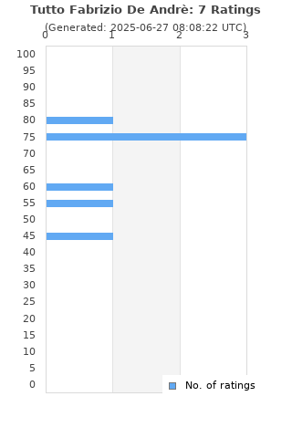 Ratings distribution