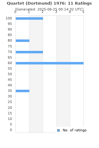 Ratings distribution