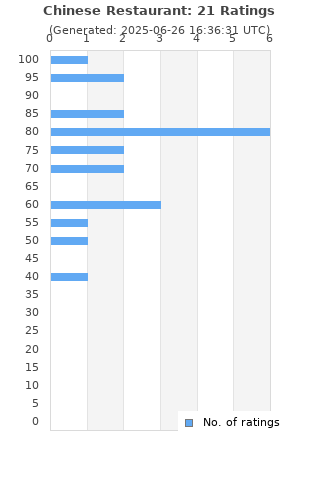 Ratings distribution