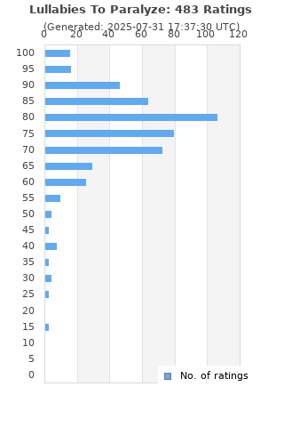 Ratings distribution