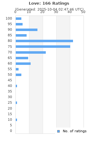 Ratings distribution