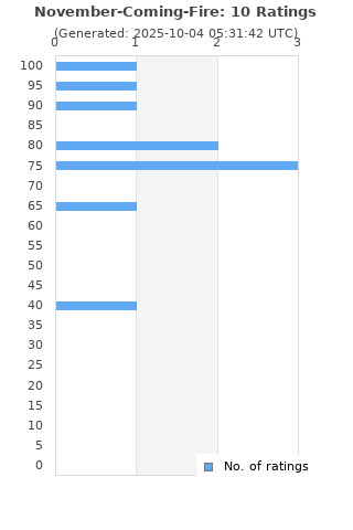 Ratings distribution