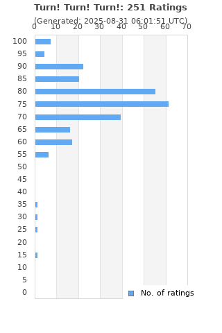 Ratings distribution