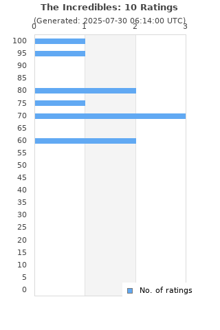 Ratings distribution