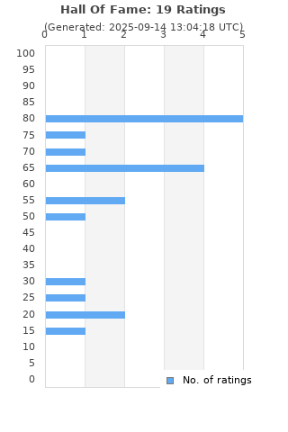Ratings distribution