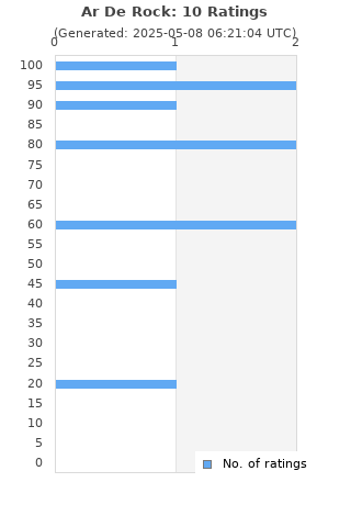 Ratings distribution