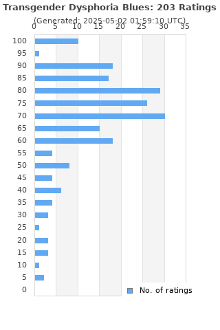 Ratings distribution