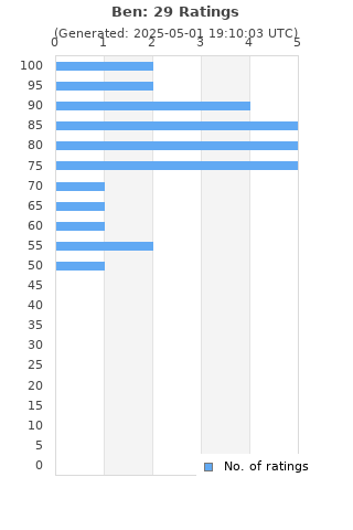 Ratings distribution