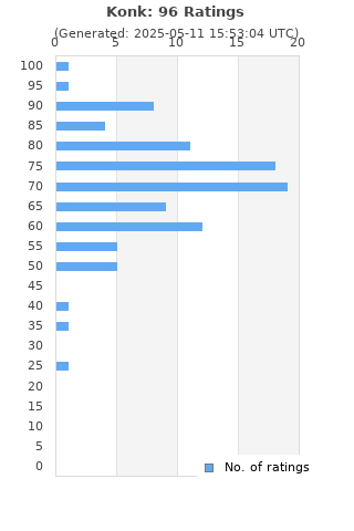 Ratings distribution