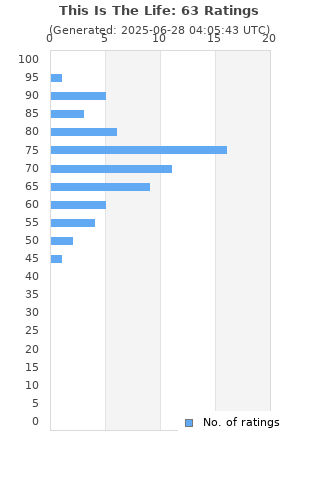 Ratings distribution