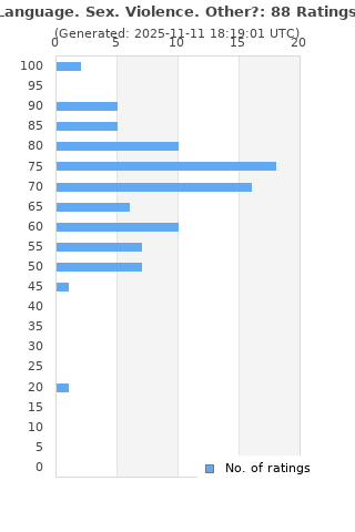 Ratings distribution