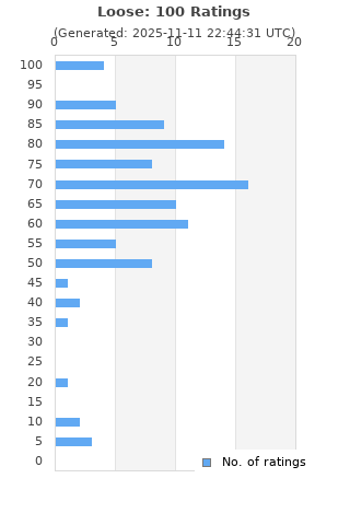 Ratings distribution