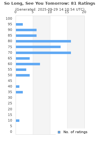 Ratings distribution