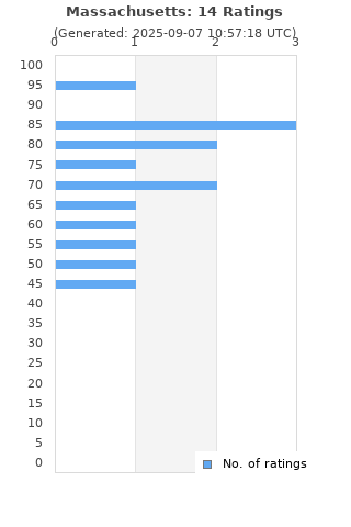 Ratings distribution