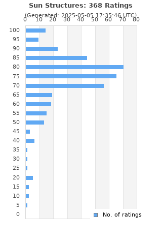 Ratings distribution