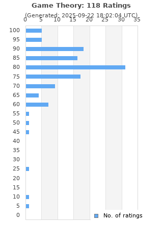 Ratings distribution