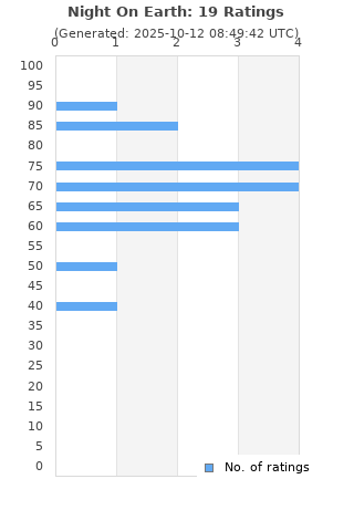 Ratings distribution