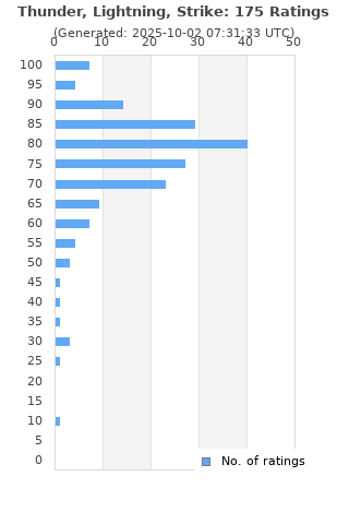 Ratings distribution