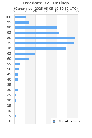 Ratings distribution