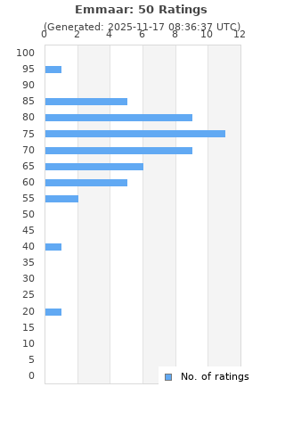 Ratings distribution