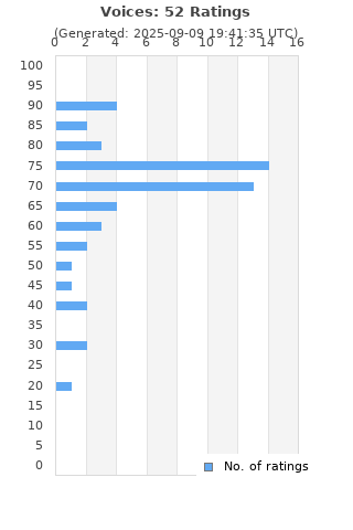 Ratings distribution