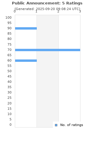 Ratings distribution