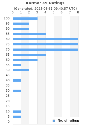 Ratings distribution