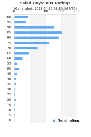 Ratings distribution