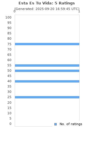Ratings distribution