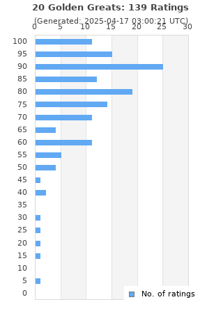 Ratings distribution