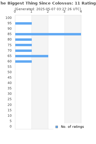 Ratings distribution