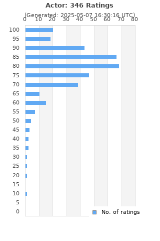 Ratings distribution