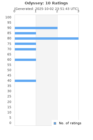 Ratings distribution