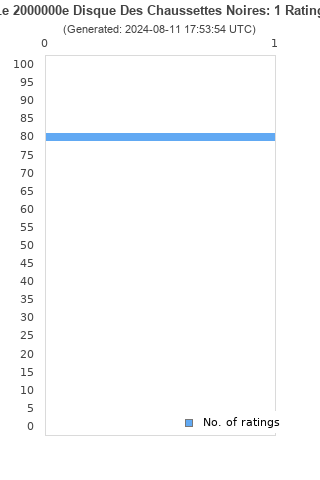 Ratings distribution