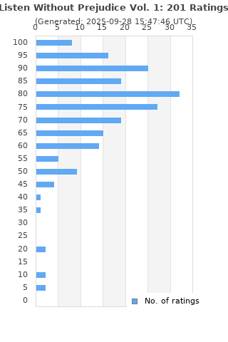 Ratings distribution