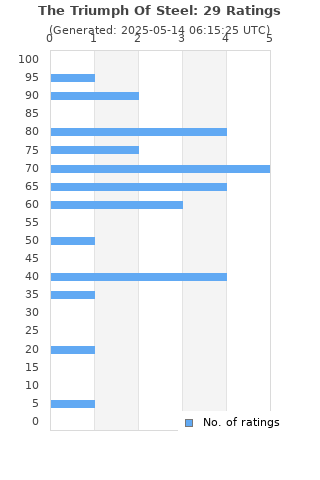 Ratings distribution