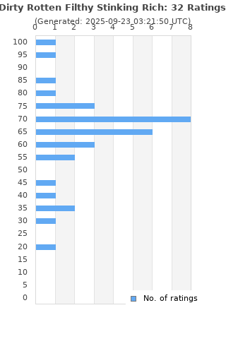 Ratings distribution