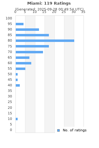 Ratings distribution