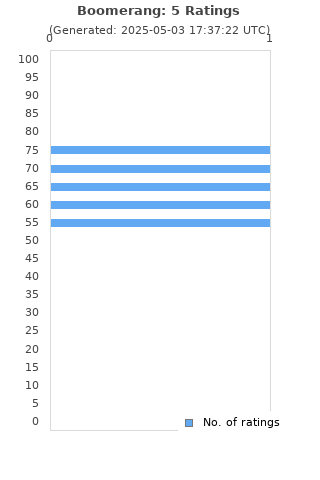 Ratings distribution