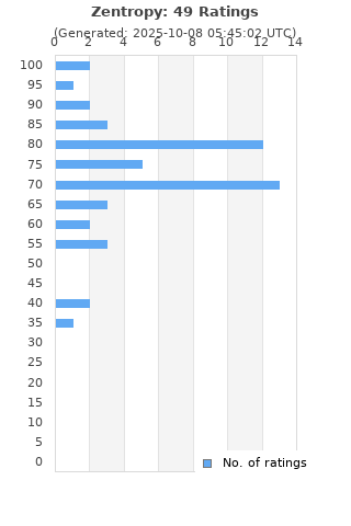 Ratings distribution