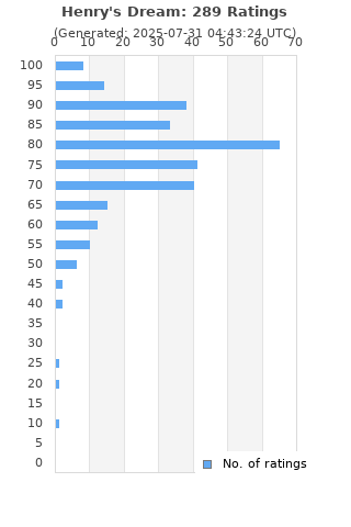 Ratings distribution