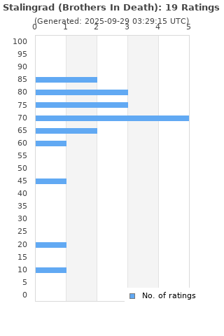 Ratings distribution
