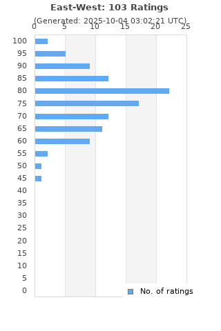 Ratings distribution