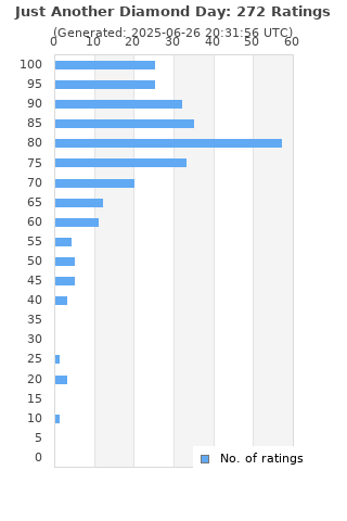 Ratings distribution