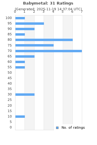 Ratings distribution
